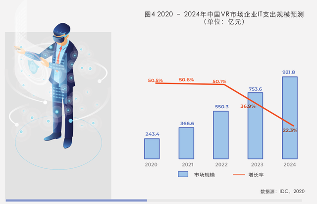 VR产业爆发正当时 众趣科技打造多领域VR+服务新生态