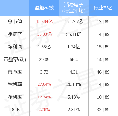 盈趣科技8月17日主力资金净买入2139.06万元 业绩回暖信号显现