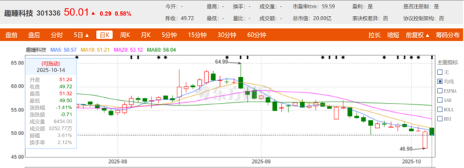 趣睡科技上半年业绩双增，股东打折出售128.24万股引关注