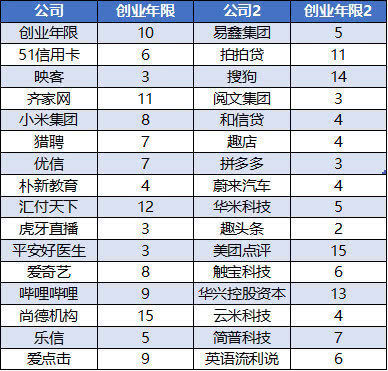 境外IPO热潮下的破发困局 32家中国互联网公司上市，24家已跌破发行价