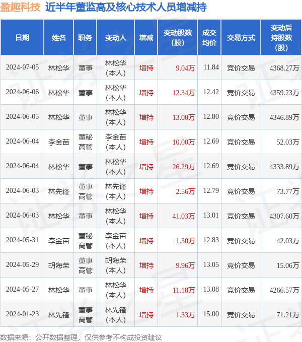 盈趣科技高管林松华增持9.04万股 彰显管理层信心